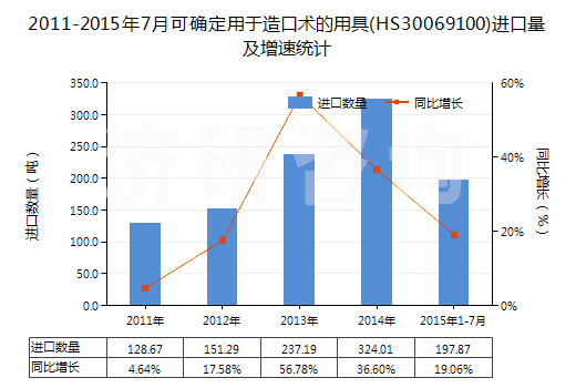 2011-2015年7月可確定用于造口術(shù)的用具(HS30069100)進(jìn)口量及增速統(tǒng)計(jì)
